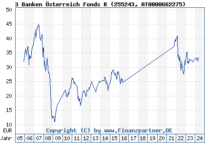 Chart: 3 Banken Österreich Fonds R (255243 AT0000662275)