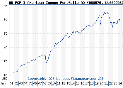 Chart: AB FCP I American Income Portfolio A2 (933576 LU0095030564)