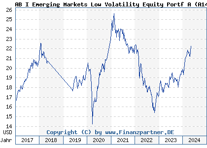 Chart: AB I Emerging Markets Low Volatility Equity Portf A (A14N2P LU1005412207)