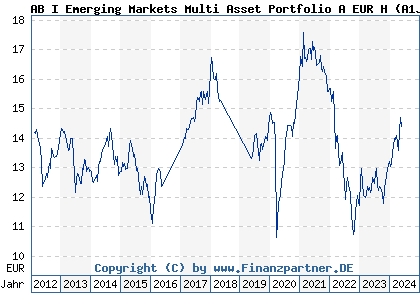 Chart: AB I Emerging Markets Multi Asset Portfolio A EUR H (A1JCM7 LU0633142186)