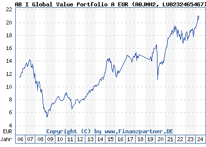 Chart: AB I Global Value Portfolio A EUR (A0JMH2 LU0232465467)