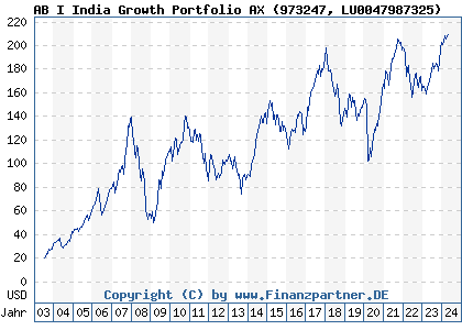 Chart: AB I India Growth Portfolio AX (973247 LU0047987325)