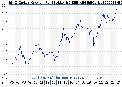Chart: AB I India Growth Portfolio AX EUR (A0JMHQ LU0252216485)