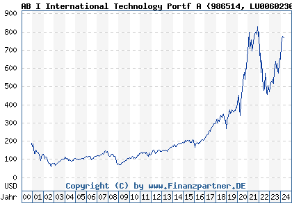 Chart: AB I International Technology Portf A (986514 LU0060230025)