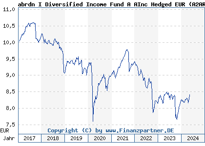 Chart: abrdn I Diversified Income Fund A AInc Hedged EUR (A2ARXN LU1488356590)