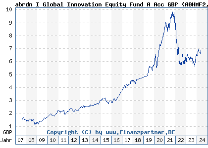 Chart: abrdn I Global Innovation Equity Fund A Acc GBP (A0HMF2 LU0231457747)