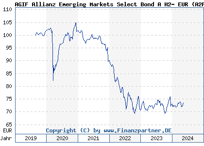 Chart: AGIF Allianz Emerging Markets Select Bond A H2- EUR (A2PP9B LU2041105730)