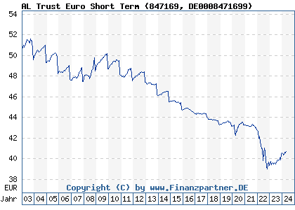 Chart: AL Trust Euro Short Term (847169 DE0008471699)