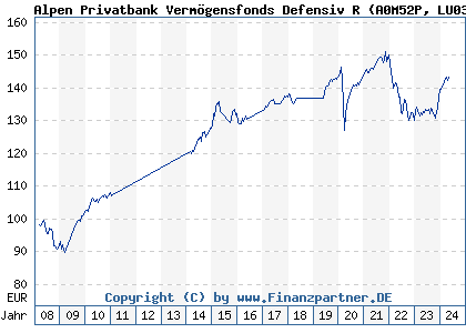 Chart: Alpen Privatbank Vermögensfonds Defensiv R (A0M52P LU0327378468)