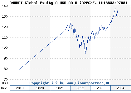 Chart: AMUNDI Global Equity A USD AD D (A2PCXF LU1883342708)