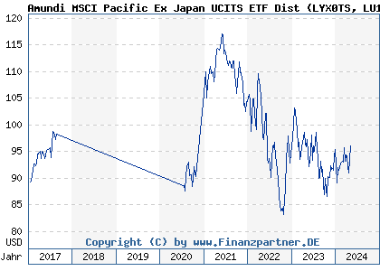 Chart: Amundi MSCI Pacific Ex Japan UCITS ETF Dist (LYX0TS LU1220245556)