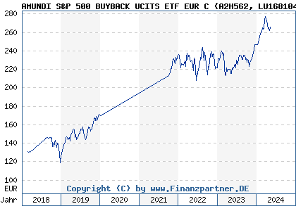 Chart: AMUNDI S&P 500 BUYBACK UCITS ETF EUR C (A2H562 LU1681048127)