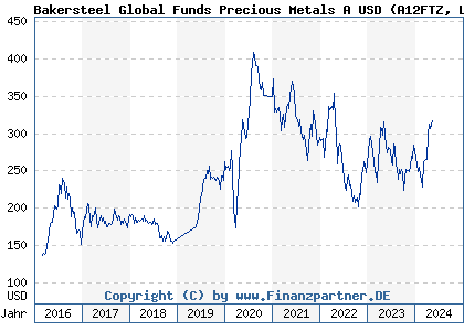 Chart: Bakersteel Global Funds Precious Metals A USD (A12FTZ LU1128909121)