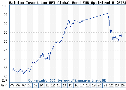 Chart: Baloise Invest Lux BFI Global Bond EUR Optimized R (676155 LU0127039963)