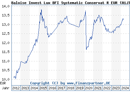 Chart: Baloise Invest Lux BFI Systematic Conservat R EUR (A1JT07 LU0740979447)