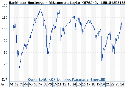 Chart: Bankhaus Neelmeyer Aktienstrategie (676249 LU0134853133)