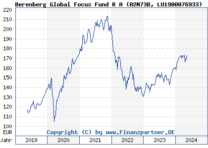 Chart: Berenberg Global Focus Fund R A (A2N73B LU1900076933)