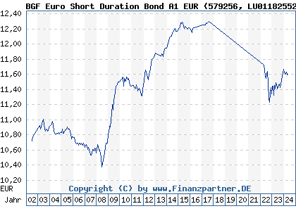 Chart: BGF Euro Short Duration Bond A1 EUR (579256 LU0118255248)