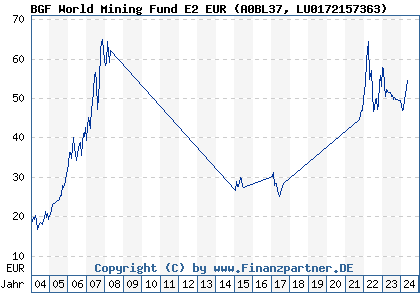Chart: BGF World Mining Fund E2 EUR (A0BL37 LU0172157363)