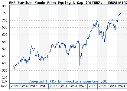 Chart: BNP Paribas Funds Euro Equity C Cap (A1T8UZ LU0823401574)