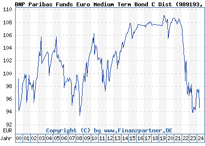 Chart: BNP Paribas Funds Euro Medium Term Bond C Dist (989193 LU0086914446)