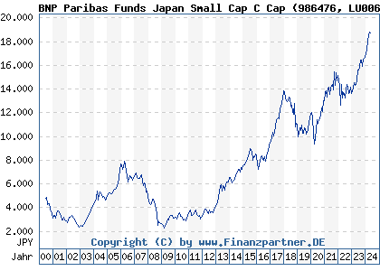 Chart: BNP Paribas Funds Japan Small Cap C Cap (986476 LU0069970746)