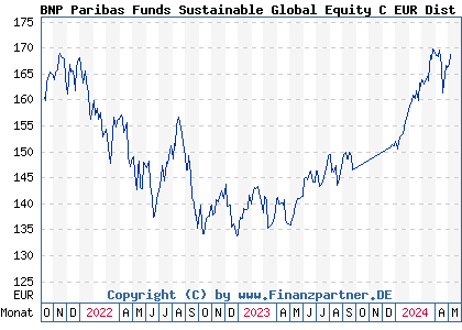 Chart: BNP Paribas Funds Sustainable Global Equity C EUR Dist (A2ACZ9 LU1270637298)