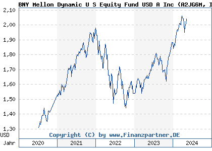 Chart: BNY Mellon Dynamic U S Equity Fund USD A Inc (A2JG6M IE00BYZ8WG68)