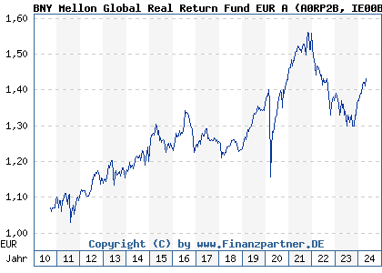 Chart: BNY Mellon Global Real Return Fund EUR A (A0RP2B IE00B4Z6HC18)