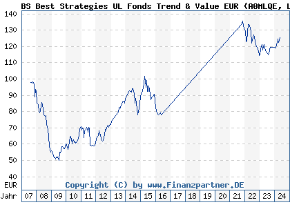 Chart: BS Best Strategies UL Fonds Trend & Value EUR (A0MLQE LU0288759672)