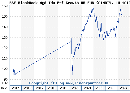 Chart: BSF BlackRock Mgd Idx Ptf Growth D5 EUR (A14QTV LU1191063541)