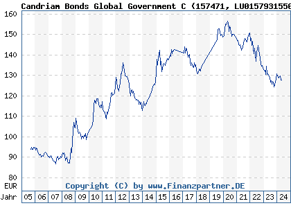 Chart: Candriam Bonds Global Government C (157471 LU0157931550)