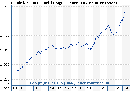Chart: Candriam Index Arbitrage C (A0MW1Q FR0010016477)