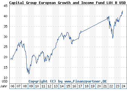 Chart: Capital Group European Growth and Income Fund LUX B USD (806157 LU0157035477)