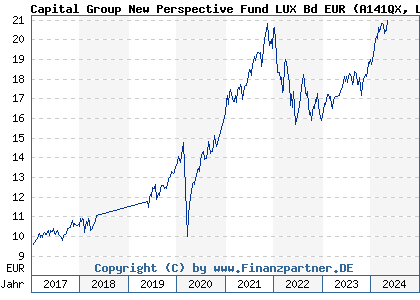 Chart: Capital Group New Perspective Fund LUX Bd EUR (A141QX LU1295551730)