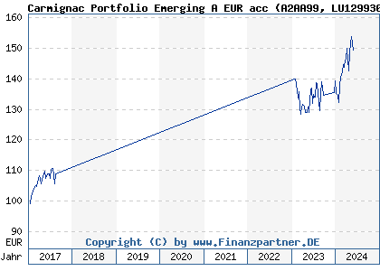 Chart: Carmignac Portfolio Emerging A EUR acc (A2AA99 LU1299303229)
