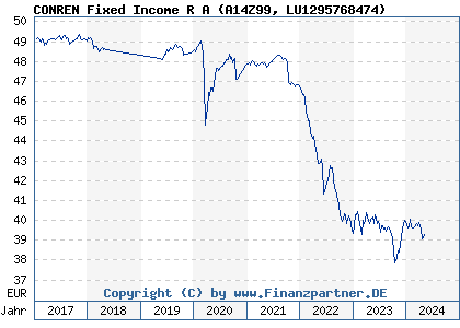 Chart: CONREN Fixed Income R A (A14Z99 LU1295768474)