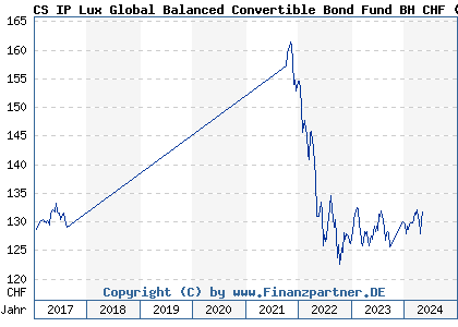 Chart: CS IP Lux Global Balanced Convertible Bond Fund BH CHF (A0YAH8 LU0457025020)