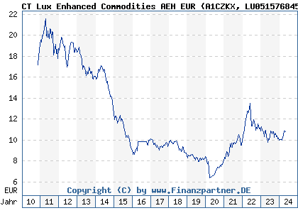 Chart: CT Lux Enhanced Commodities AEH EUR (A1CZKX LU0515768454)