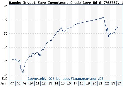 Chart: Danske Invest Euro Investment Grade Corp Bd A (763767 LU0123484106)