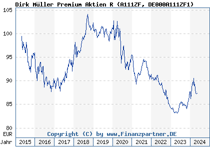 Chart: Dirk Müller Premium Aktien R (A111ZF DE000A111ZF1)