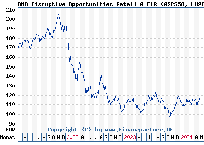 Chart: DNB Disruptive Opportunities Retail A EUR (A2PS58 LU2061961145)