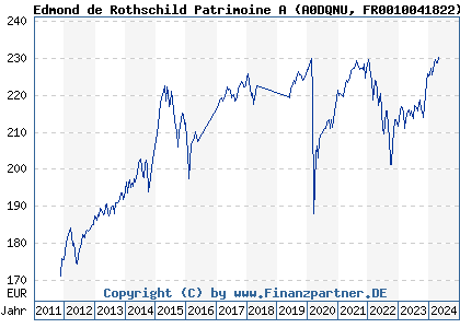 Chart: Edmond de Rothschild Patrimoine A (A0DQNU FR0010041822)
