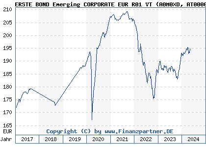 Chart: ERSTE BOND Emerging CORPORATE EUR R01 VT (A0M0XD AT0000A05HS1)