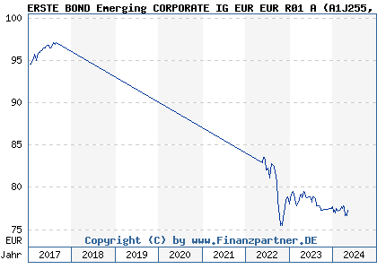 Chart: ERSTE BOND Emerging CORPORATE IG EUR EUR R01 A (A1J255 AT0000A0WK05)