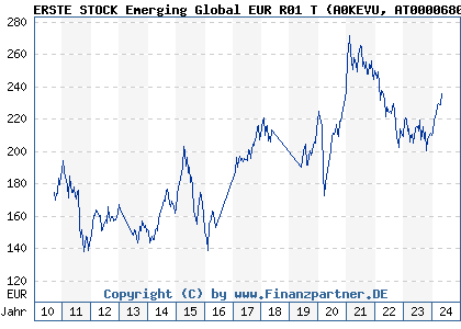 Chart: ERSTE STOCK Emerging Global EUR R01 T (A0KEVU AT0000680970)