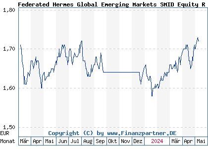 Chart: Federated Hermes Global Emerging Markets SMID Equity R EUR Acc (A2JREL IE00BFZNVJ40)