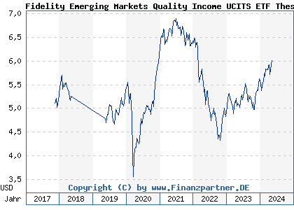 Chart: Fidelity Emerging Markets Quality Income UCITS ETF Thes (A2DWQW IE00BYSX4846)