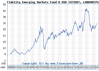Chart: Fidelity Emerging Markets Fund A USD (973267 LU0048575426)