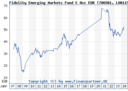Chart: Fidelity Emerging Markets Fund E Acc EUR (786501 LU0115763970)